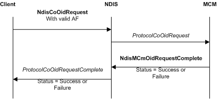 diagrama ilustrando uma solicitação oid para os parâmetros do gerenciador de chamadas do mcm.
