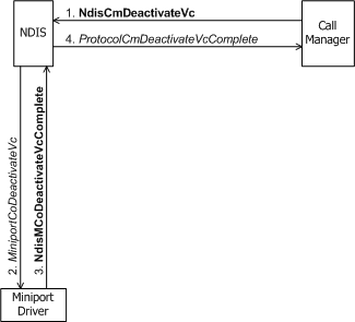 Diagrama mostrando um gerenciador de chamadas iniciando a desativação de VC.