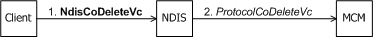 Diagrama mostrando um cliente de um driver MCM iniciando a exclusão de uma VC.
