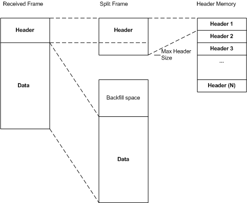 Diagrama mostrando o quadro Ethernet recebido, os buffers separados para o cabeçalho e os dados, e o layout de memória dos buffers do cabeçalho.