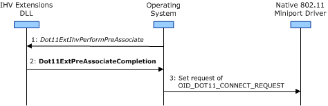 Diagrama ilustrando as etapas envolvidas durante a operação de pré-associação.