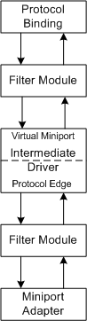 Diagrama ilustrando uma pilha de driver NDIS 6.0 com um driver intermediário.