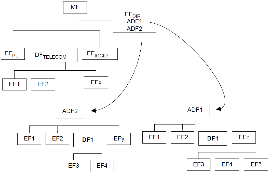 Diagrama que mostra um exemplo de estrutura de aplicativo UICC.