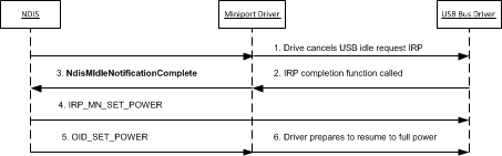 Diagrama ilustrando as etapas envolvidas na conclusão de uma notificação ociosa para um adaptador de rede USB.