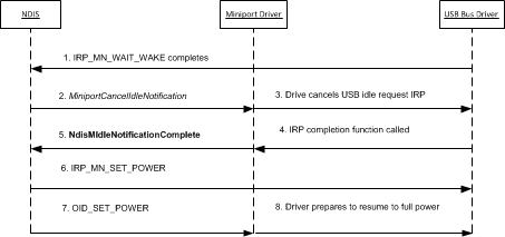 Diagrama que mostra o processo de ativação de notificação ociosa do NDIS para um adaptador de rede USB.