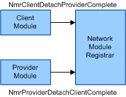 Diagrama ilustrando módulos de rede concluindo o processo de desanexação.