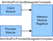 Diagrama mostrando módulos de rede aguardando a conclusão do cancelamento do registro.