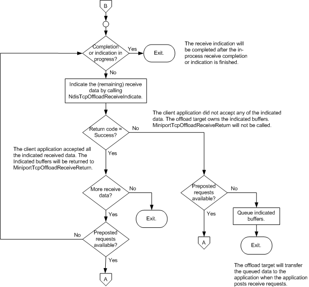 flowchart two: illustrating the offload target delivery algorithm