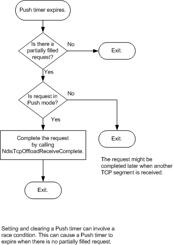 flowchart three: illustrating the offload target delivery algorithm