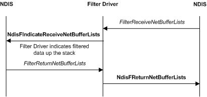 Diagrama ilustrando uma indicação de recebimento filtrada iniciada por um driver subjacente.