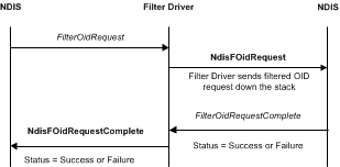 Diagrama ilustrando o processo de uma solicitação OID filtrada.