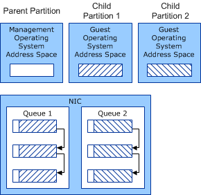 diagrama ilustrando a memória compartilhada nas filas, a partição do sistema operacional de gerenciamento e as partições de vm.