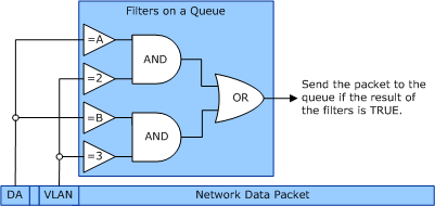 diagrama ilustrando como os testes de filtro são executados e como os filtros determinam uma atribuição de fila.