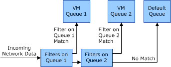 diagrama ilustrando como filtros e filas afetam o fluxo de dados de recebimento.