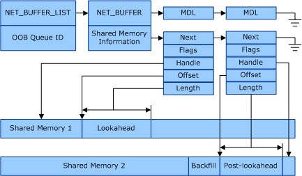 Diagrama ilustrando estruturas de pacotes VMQ, mostrando dados lookahead e pós-lookahead em buffers de memória compartilhados separados.