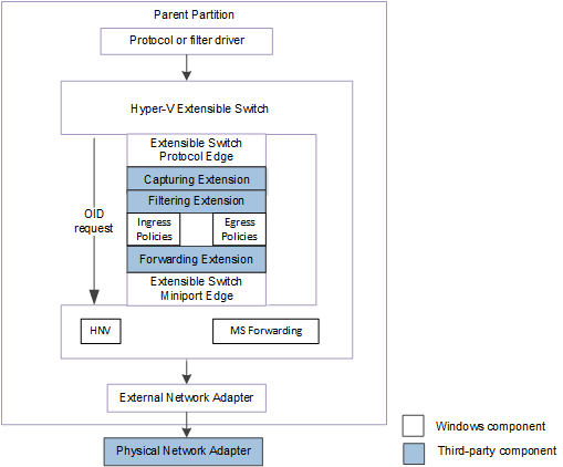 Diagrama mostrando o caminho de controle OID do comutador extensível do Hyper-V para NDIS 6.40.