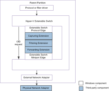 Diagrama mostrando o caminho de controle de comutador extensível para solicitações OID no NDIS 6.30.