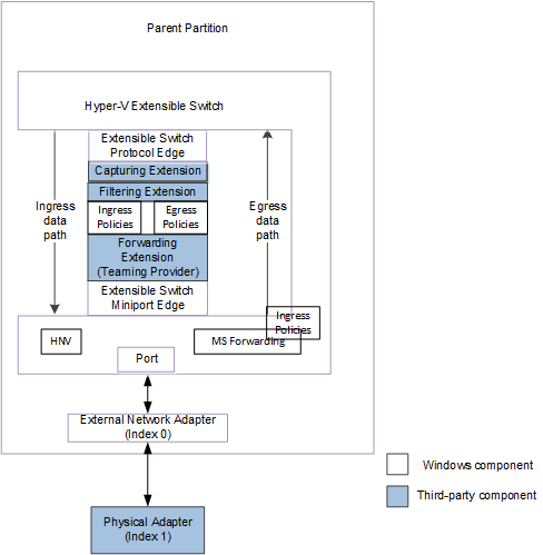 Configuração do vswitch com adaptador de rede externo associado a um único adaptador de rede física para ndis 6.40 e posterior.