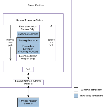 Configuração do vswitch com adaptador de rede externo associado a um único adaptador de rede física para ndis 6.30.
