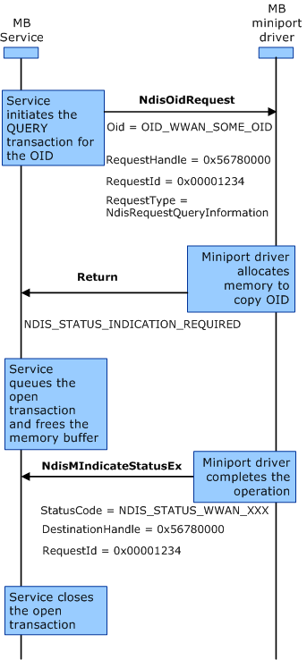 Diagrama mostrando a sequência de interação para uma transação de consulta assíncrona entre o Serviço MB e o driver de miniporto.