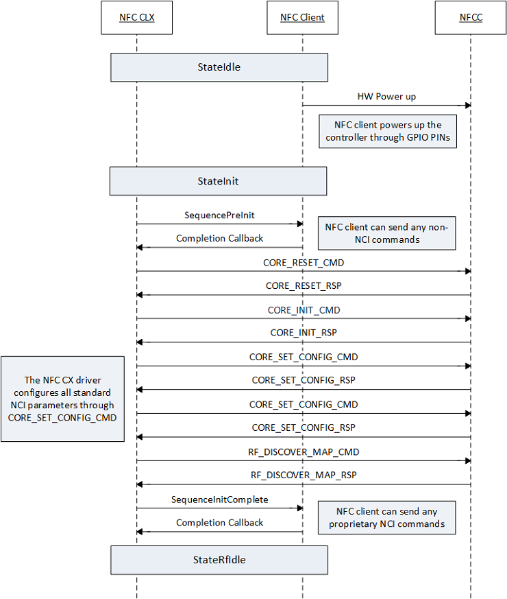 sequência de inicialização.