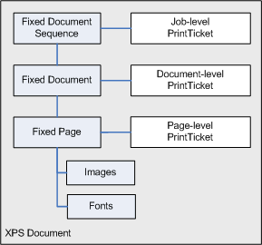 diagrama ilustrando partes do documento em um documento xps.