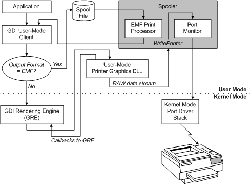 diagrama ilustrando uma dll de gráficos de impressora no modo de usuário.