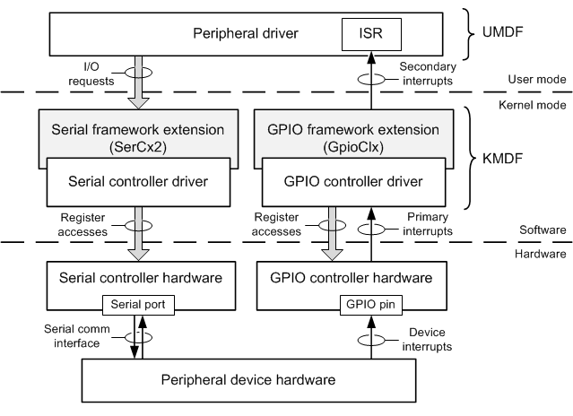 Diagrama que mostra camadas de software e hardware para um dispositivo periférico em uma porta serial gerenciada pelo SerCx2.
