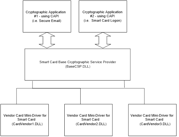 interfaces entre cartão minidrivers e aplicativos baseados em capi.