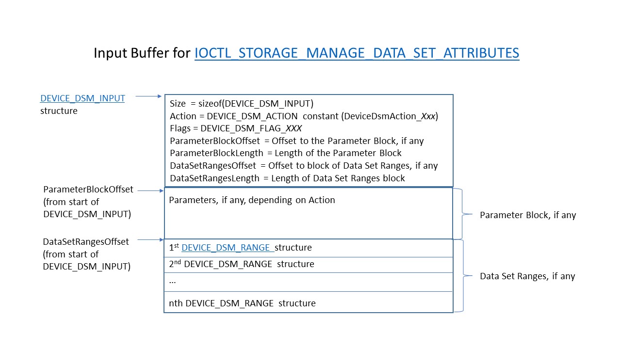 buffer de entrada do IOCTL do DSM.