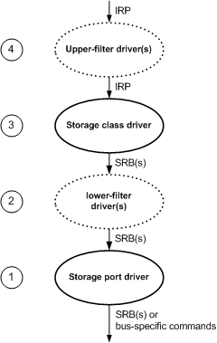 diagrama ilustrando a arquitetura em camadas de drivers de armazenamento do sistema operacional baseado em nt.