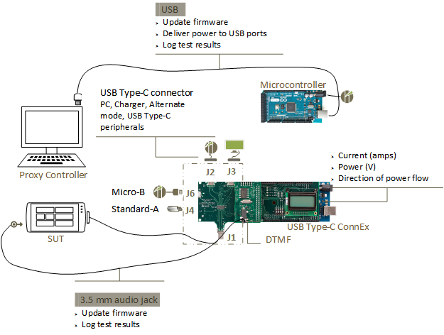 Diagrama de uma configuração USB Type-C ConnEx.