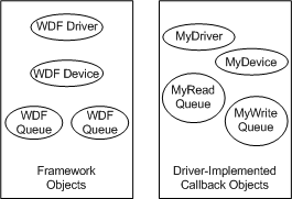 objetos framework e objetos de retorno de chamada fornecidos pelo fornecedor.
