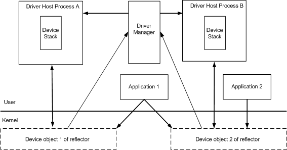 Componentes umdf, incluindo objetos de dispositivo para cima e para baixo no refletor.