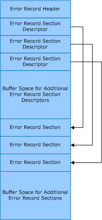 diagrama ilustrando o formato geral de um registro de erro.