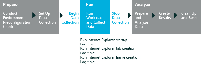 fluxo de trabalho para o desempenho de inicialização do Internet Explorer