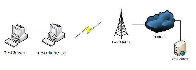 configuração de teste de banda larga móvel