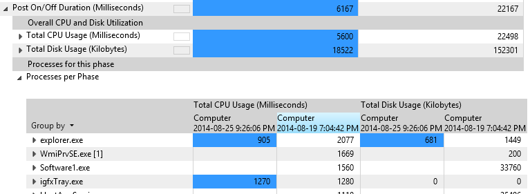 Captura de tela de exemplo dos resultados da avaliação mostrando várias propriedades em Duração pós-ativada/desativada, incluindo CPU geral e utilização de disco e processos por fase