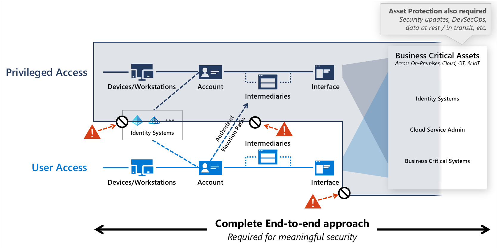 Diagrama do Modelo de Acesso Empresarial mostrando o acesso privilegiado e os planos de acesso do usuário atingindo sistemas de identidade e ativos comercialmente críticos.