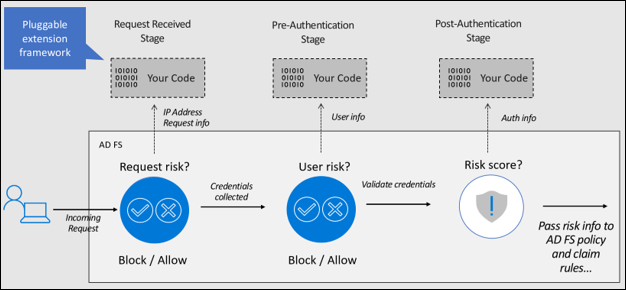 Diagram that shows the three stages of A D F S authentication.