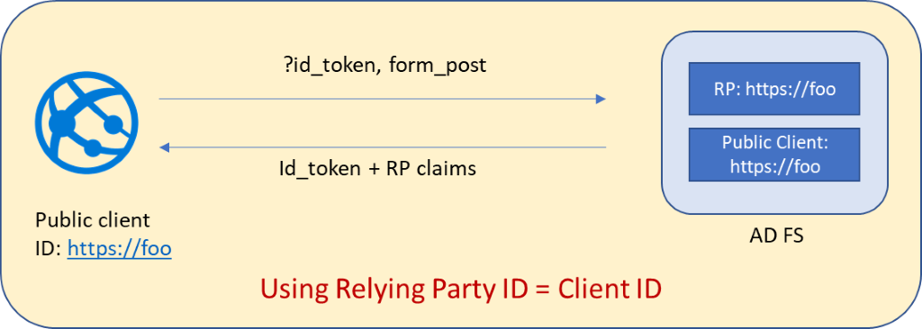 Diagram of AD FS customize token option one.