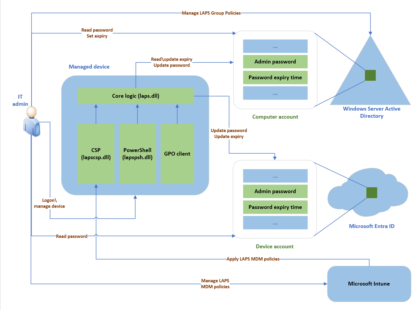Diagrama da arquitetura LAPS do Windows que mostra o dispositivo gerenciado, a ID do Microsoft Entra e o Active Directory do Windows Server.