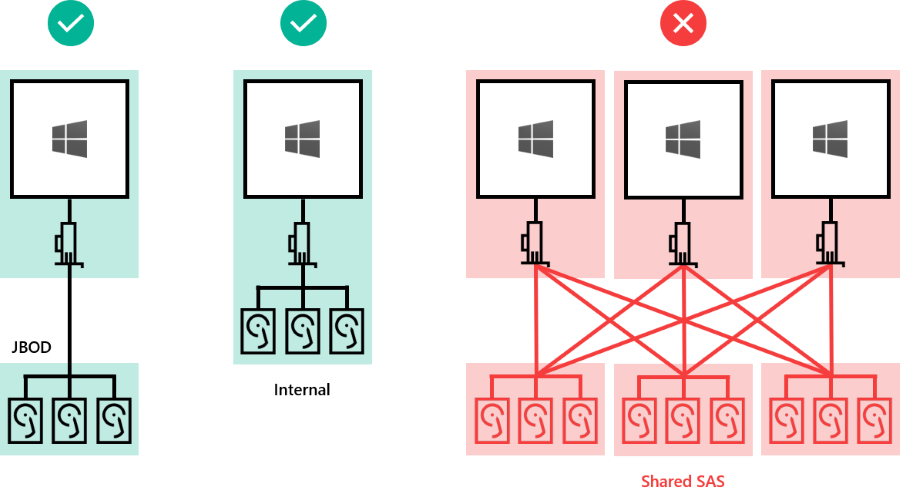 Diagrama mostrando como as unidades internas e externas conectadas diretamente a um servidor têm suporte, mas a SAS compartilhada não tem