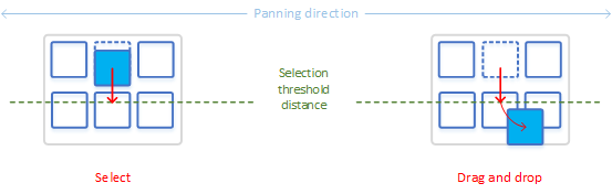 Diagrama mostrando os processos de seleção e arrastar e soltar.