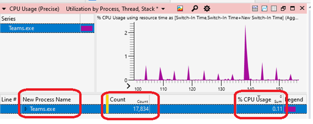 WPA graph showing CPU process, count, and percent of usage
