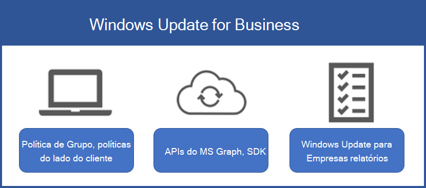 Diagrama que exibe os três elementos que são partes da família Windows Update for Business.