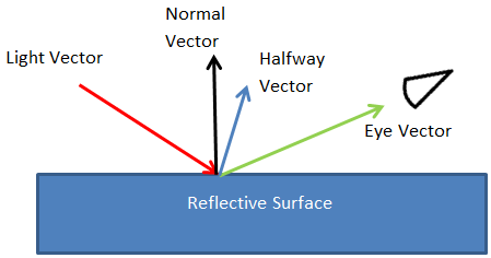 um diagrama dos vetores usados para cacluir uma saída de iluminação especular para um bitmap.