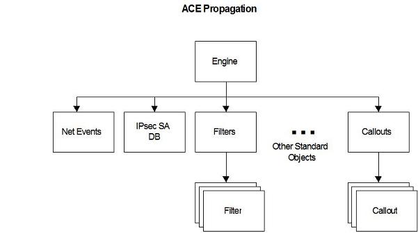 Diagrama que mostra os caminhos de propagação ace, começando com 'Engine'.
