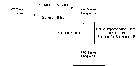 O servidor representa um cliente de chamada ao fazer chamadas subsequentes em nome do cliente