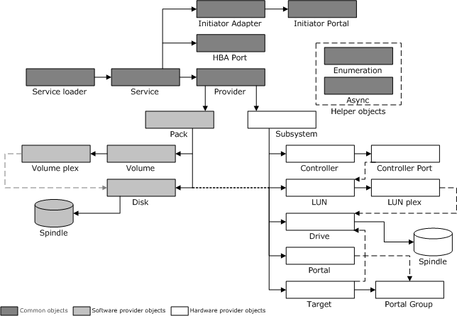 Diagrama que mostra uma classificação de objetos, definida como 'Objetos comuns', 'Objetos de provedor de software' e 'Objetos de provedor de hardware'.